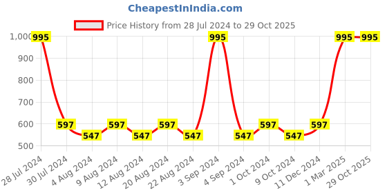 myntra.com KOLOROBIA Printed Cotton Shoulder bag kolorobia Price History Graph from 28 Jul 2024 to 28 Oct 2025