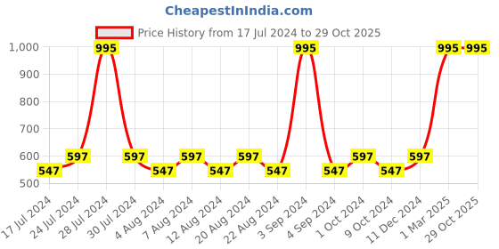 myntra.com KOLOROBIA Printed Pure Cotton Shopper Shoulder Bag kolorobia Price History Graph from 17 Jul 2024 to 29 Oct 2025