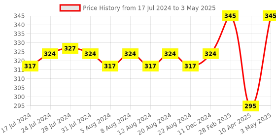 myntra.com KOLOROBIA Red & Green Printed Ceramic Babur Inspired Classic Mug kolorobia Price History Graph from 17 Jul 2024 to 3 May 2025