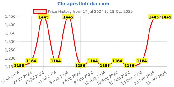myntra.com KOLOROBIA Set Of 4 Blue Handpainted Pristine Turkish Chai Glasses kolorobia Price History Graph from 17 Jul 2024 to 19 Oct 2025