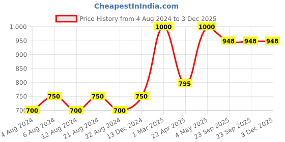 myntra.com KOLOROBIA Unisex Baseball Cap kolorobia Price History Graph from 4 Aug 2024 to 3 Dec 2025
