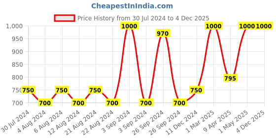 myntra.com KOLOROBIA Unisex Baseball Cap kolorobia Price History Graph from 30 Jul 2024 to 3 Dec 2025