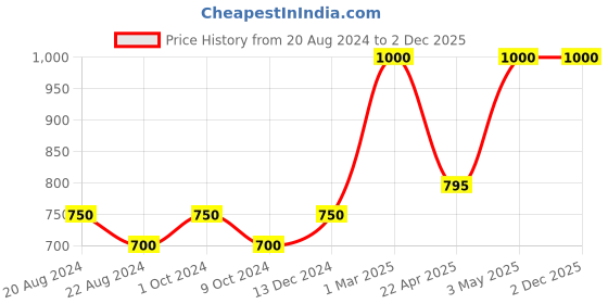 myntra.com KOLOROBIA Unisex Baseball Cap kolorobia Price History Graph from 20 Aug 2024 to 2 Dec 2025