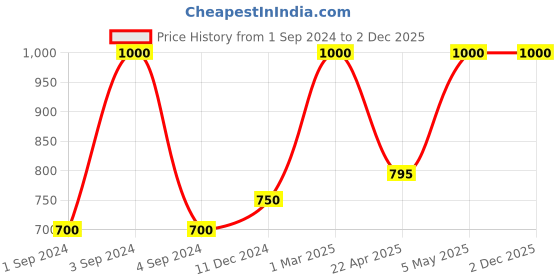 myntra.com KOLOROBIA Unisex Baseball Cap kolorobia Price History Graph from 1 Sep 2024 to 2 Dec 2025