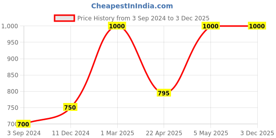 myntra.com KOLOROBIA Unisex Baseball Cap kolorobia Price History Graph from 3 Sep 2024 to 3 Dec 2025
