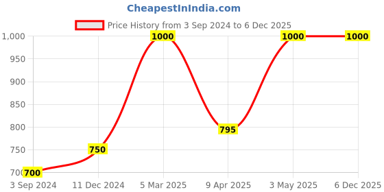 myntra.com KOLOROBIA Unisex Baseball Cap kolorobia Price History Graph from 3 Sep 2024 to 5 Dec 2025