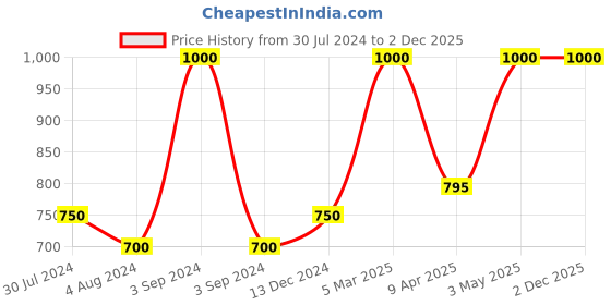 myntra.com KOLOROBIA Unisex Colourblocked Baseball Cap kolorobia Price History Graph from 30 Jul 2024 to 2 Dec 2025