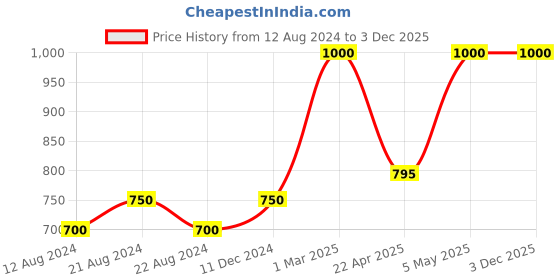 myntra.com KOLOROBIA Unisex Colourblocked Baseball Cap kolorobia Price History Graph from 12 Aug 2024 to 2 Dec 2025