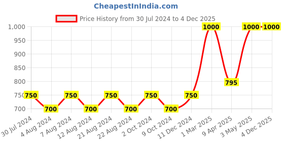 myntra.com KOLOROBIA Unisex Cotton Snapback Cap kolorobia Price History Graph from 30 Jul 2024 to 2 Dec 2025