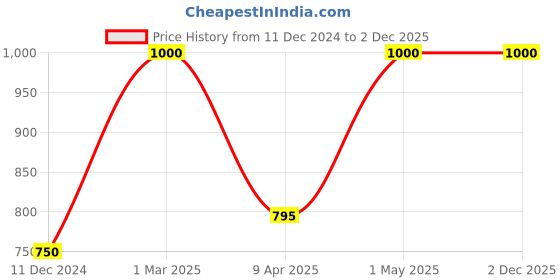 myntra.com KOLOROBIA Unisex Cotton Visor Cap kolorobia Price History Graph from 11 Dec 2024 to 2 Dec 2025