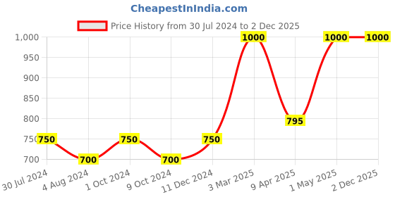 myntra.com KOLOROBIA Unisex Embroidered Cotton Visor Cap kolorobia Price History Graph from 30 Jul 2024 to 2 Dec 2025