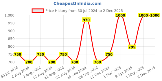 myntra.com KOLOROBIA Unisex Embroidered Cotton Visor Cap kolorobia Price History Graph from 30 Jul 2024 to 2 Dec 2025