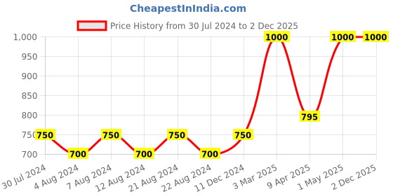 myntra.com KOLOROBIA Unisex Embroidered Cotton Visor Cap kolorobia Price History Graph from 30 Jul 2024 to 2 Dec 2025