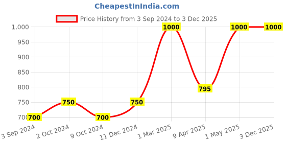 myntra.com KOLOROBIA Unisex Embroidered Cotton Visor Cap kolorobia Price History Graph from 3 Sep 2024 to 2 Dec 2025