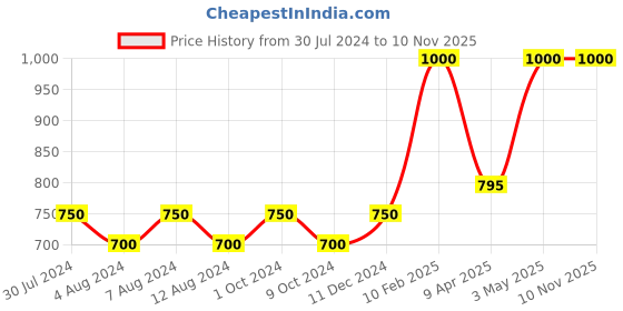 myntra.com KOLOROBIA Unisex Embroidered Visor Cap kolorobia Price History Graph from 30 Jul 2024 to 8 Nov 2025
