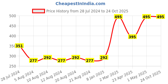 myntra.com KOLOROBIA White & Blue Ethnic Motifs Satin Square Cushion Cover kolorobia Price History Graph from 28 Jul 2024 to 24 Oct 2025