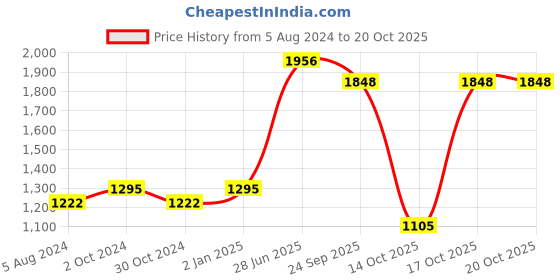 myntra.com KOLOROBIA White & Blue Printed Round Wall Decor Plate kolorobia Price History Graph from 5 Aug 2024 to 20 Oct 2025