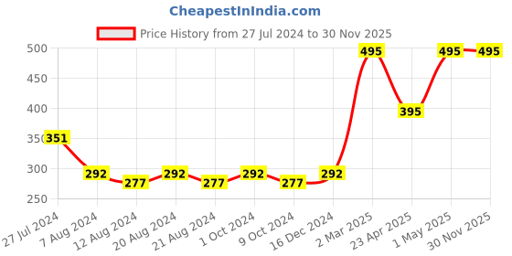 myntra.com KOLOROBIA White & Green Ethnic Motifs Satin Square Cushion Cover kolorobia Price History Graph from 27 Jul 2024 to 30 Nov 2025