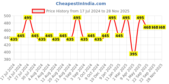 myntra.com KOLOROBIA White & Pink Printed Ceramic Glossy Mug - 325 ML kolorobia Price History Graph from 17 Jul 2024 to 27 Nov 2025