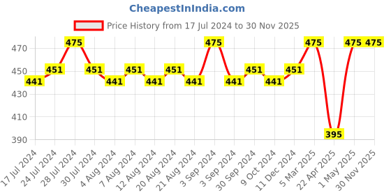 myntra.com KOLOROBIA White & Red Dazzling Ikat Print Spoon Mug kolorobia Price History Graph from 17 Jul 2024 to 30 Nov 2025