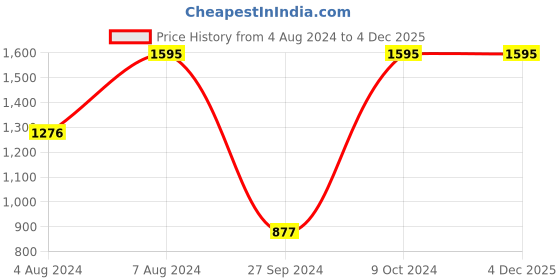 myntra.com KOLOROBIA White & Red Printed Bell Jar Scented Candle kolorobia Price History Graph from 4 Aug 2024 to 4 Dec 2025