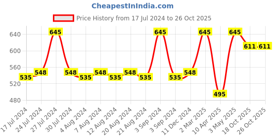 myntra.com KOLOROBIA White & Yellow Printed Ceramic Glossy Irish Mug 425 ml kolorobia Price History Graph from 17 Jul 2024 to 26 Oct 2025