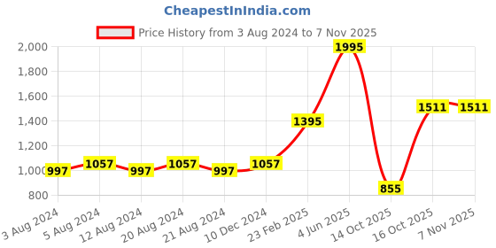 myntra.com KOLOROBIA White Printed Round Wall Decor Plate kolorobia Price History Graph from 3 Aug 2024 to 6 Nov 2025