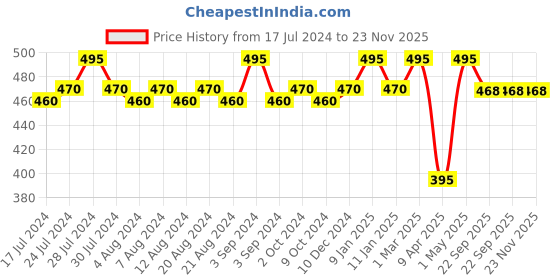 myntra.com KOLOROBIA Yellow & Green Printed Ceramic Glossy Mugs 325 ml kolorobia Price History Graph from 17 Jul 2024 to 22 Nov 2025