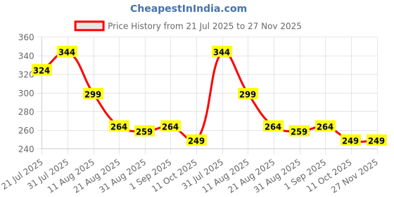 myntra.com KOLORUP BEAUTY Set Of 13 High Quality Makeup Brush Set kolorup beauty Price History Graph from 21 Jul 2025 to 26 Nov 2025