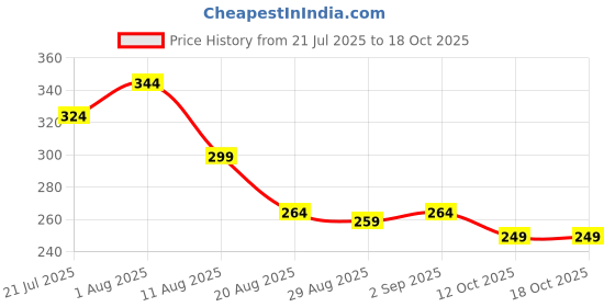 myntra.com KOLORUP BEAUTY Set Of 13 Professional & High Quality Makeup Brush Set kolorup beauty Price History Graph from 21 Jul 2025 to 18 Oct 2025