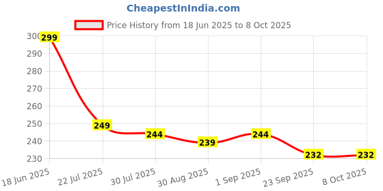 myntra.com KOLORUP BEAUTY Set Of 2 Grip Handle Comb kolorup beauty Price History Graph from 18 Jun 2025 to 8 Oct 2025
