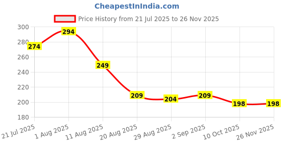myntra.com KOLORUP BEAUTY Set Of 2 High Quality Makeup Brush Set kolorup beauty Price History Graph from 21 Jul 2025 to 24 Nov 2025