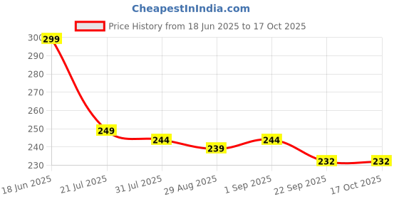 myntra.com KOLORUP BEAUTY Set Of 2 Premium Gloss Comb kolorup beauty Price History Graph from 18 Jun 2025 to 16 Oct 2025