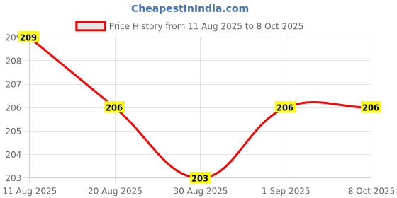 myntra.com KOLORUP BEAUTY Set Of 24 Reusable Press On Nails With Adhesive Tabs kolorup beauty Price History Graph from 11 Aug 2025 to 8 Oct 2025