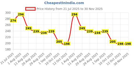 myntra.com KOLORUP BEAUTY Set Of 5 High Quality Makeup Brush Set kolorup beauty Price History Graph from 21 Jul 2025 to 30 Nov 2025