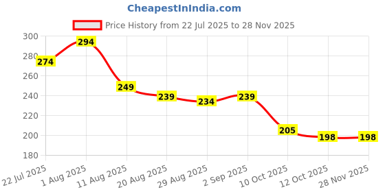 myntra.com KOLORUP BEAUTY Set Of 5 High Quality Makeup Brush Set kolorup beauty Price History Graph from 22 Jul 2025 to 27 Nov 2025