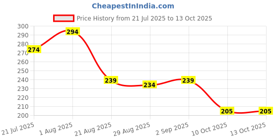 myntra.com KOLORUP BEAUTY Set Of 5 High Quality Makeup Brushes With Glittering Handles kolorup beauty Price History Graph from 21 Jul 2025 to 13 Oct 2025