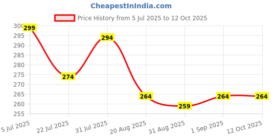 myntra.com KOLORUP BEAUTY Set Of 6 High Quality Makeup Brushes With Mirror kolorup beauty Price History Graph from 5 Jul 2025 to 12 Oct 2025