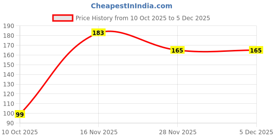 myntra.com KOLORUP BEAUTY Set Of 6 Premium Makeup Sponge Mini Blender kolorup beauty Price History Graph from 10 Oct 2025 to 4 Dec 2025