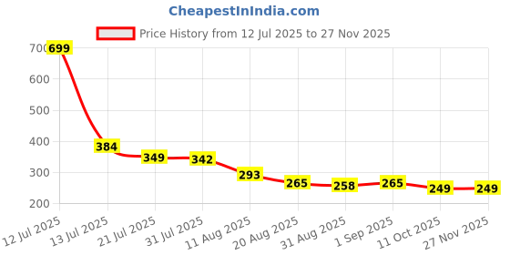 myntra.com KOLORUP BEAUTY Set Of 7 Ultra Soft Bristles Premium Brush Set kolorup beauty Price History Graph from 12 Jul 2025 to 25 Nov 2025