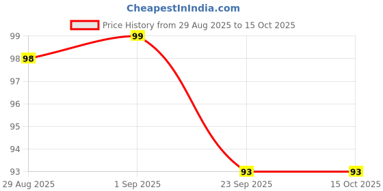 myntra.com KOLORUP BEAUTY Wide Tooth Comb For Effortless Detangling- Blue kolorup beauty Price History Graph from 29 Aug 2025 to 14 Oct 2025
