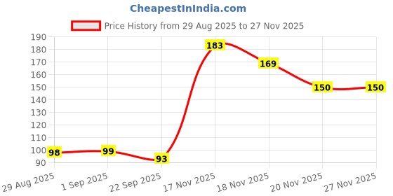 myntra.com KOLORUP BEAUTY Wide Tooth Comb For Effortless Detangling- Pink kolorup beauty Price History Graph from 29 Aug 2025 to 26 Nov 2025