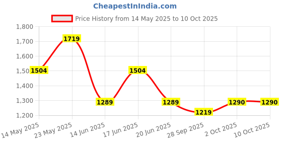 myntra.com Komarri U A-Line Dress komarri u Price History Graph from 14 May 2025 to 9 Oct 2025