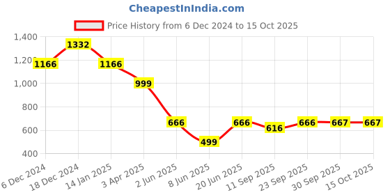 myntra.com Komarri U Checked Fit & Flare Dress komarri u Price History Graph from 6 Dec 2024 to 15 Oct 2025