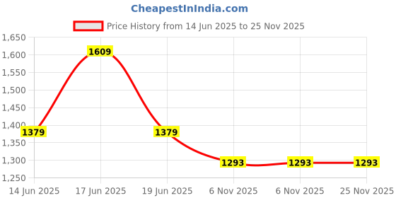 myntra.com Komarri U Colourblocked A-Line Midi Dress komarri u Price History Graph from 14 Jun 2025 to 24 Nov 2025