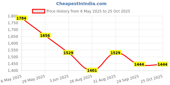myntra.com Komarri U Colourblocked Bell Sleeve Formal A-Line Dress komarri u Price History Graph from 6 May 2025 to 24 Oct 2025