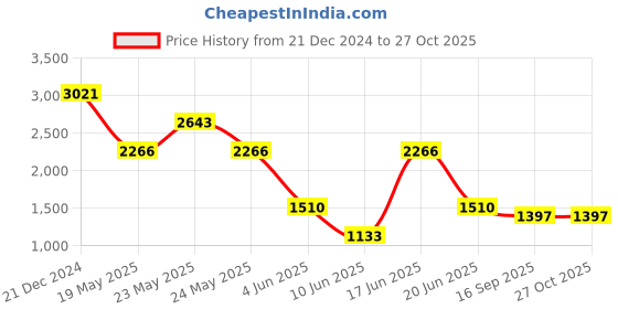 myntra.com Komarri U Colourblocked Bishop Sleeve Layered Crepe Fit and Flare Midi Dress komarri u Price History Graph from 21 Dec 2024 to 27 Oct 2025