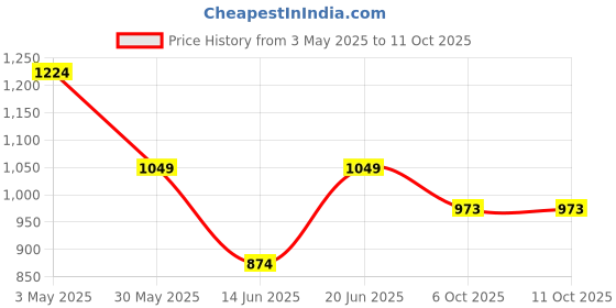 myntra.com Komarri U Colourblocked Formal A-Line Dress komarri u Price History Graph from 3 May 2025 to 10 Oct 2025