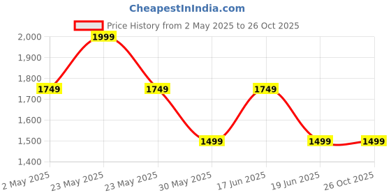 myntra.com Komarri U Colourblocked Kimono Sleeve Fit & Flare Midi Dress komarri u Price History Graph from 2 May 2025 to 26 Oct 2025