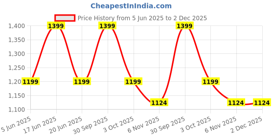 myntra.com Komarri U Embellished A-Line Midi Dress komarri u Price History Graph from 5 Jun 2025 to 2 Dec 2025